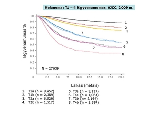 Bendri naujausi melanomos prognozs statistiniai ir grafiniai duomenys pateikiami  emiau, jie pagrsti statistikai patikimu stebt pacient skaiiumi