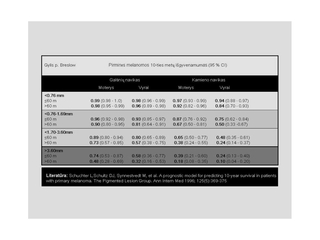 Palyginimui paliekame ir ankiau naudot pirmins melanomos igyvenamumo skaiiuokl, kuri rmsi TNM 5 - ja redakcija. Pastarosios skaiiuokls duomenis pateikiame ir lentelje