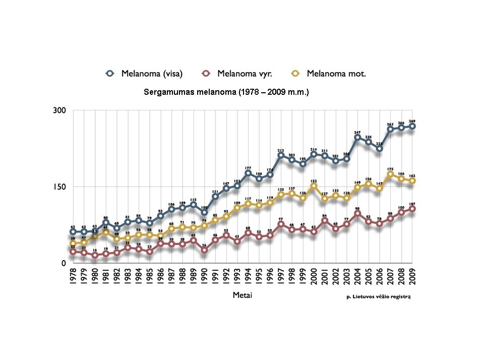 Sergamumo melanoma dinamika Lietuvoje ( vyr ir moter palyginamieji duomenys) pateikti Paveiksle 2