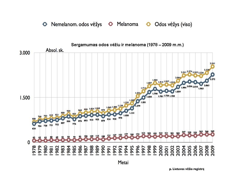 Sergamumo odos piktybiniais navikais Lietuvoje dinamika (1978 - 2009 m. m.) pateikiama Paveiksle 1